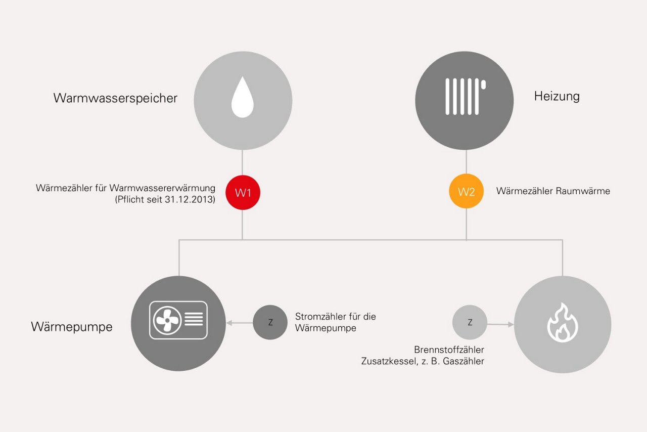 Die Grafik zeigt ein vereinfachtes Flussdiagramm eines Heizsystems mit Wärmepumpe, Warmwasserspeicher und Heizung. Energieflüsse werden durch Linien dargestellt, ergänzt durch Messpunkte: W1 (Wärmezähler für Warmwassererwärmung, Pflicht seit 31.12.2013), W2 (Wärmezähler für Raumwärme), Stromzähler für die Wärmepumpe sowie ein Brennstoffzähler für einen Zusatzkessel (z. B. Gas). Die Wärmepumpe speist sowohl den Warmwasserspeicher als auch das Heizsystem. Ziel ist die genaue Erfassung und Abgrenzung der Energieverbräuche.