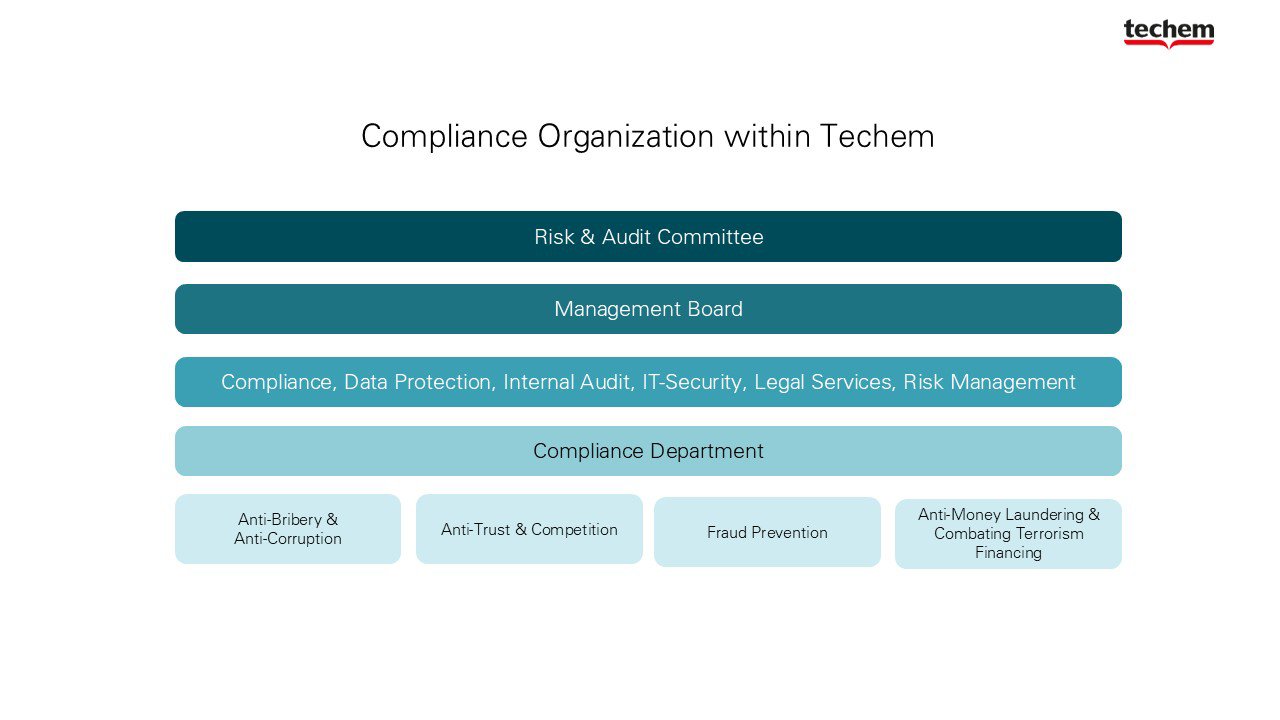 Grafik zur Veranschaulichung der Compliance Organisation 