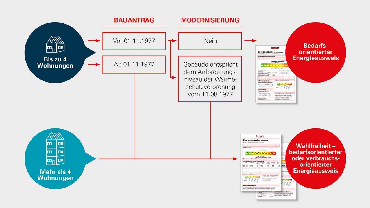 Grafik mit dem Prozess des Energieausweises: von Bauantrag bis hin zum bedarfs- oder verbrauchsorientierten Energieausweis. 