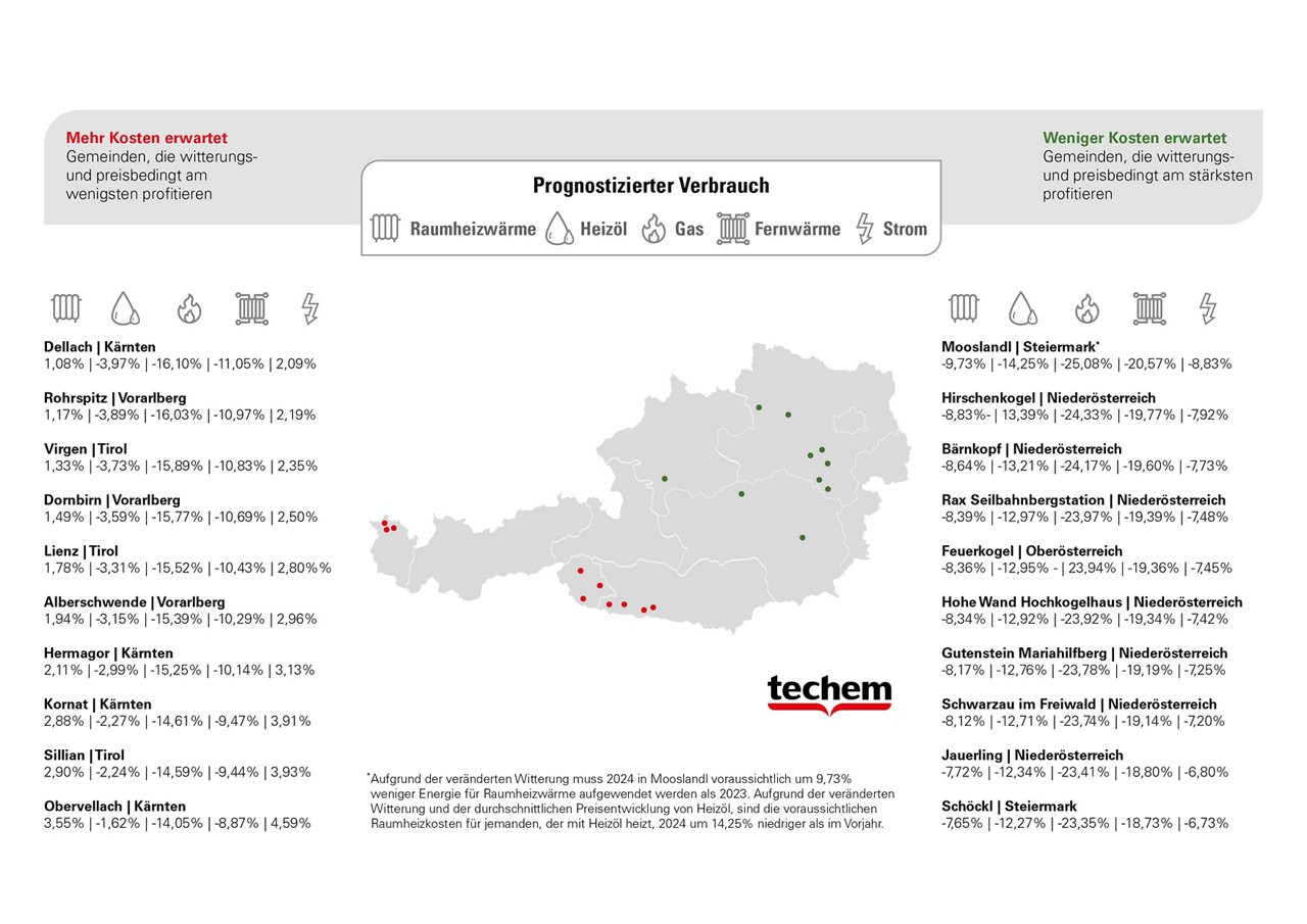 Grafik zum prognostizierten Verbrauch 2024 in ausgewählten Gemeinden