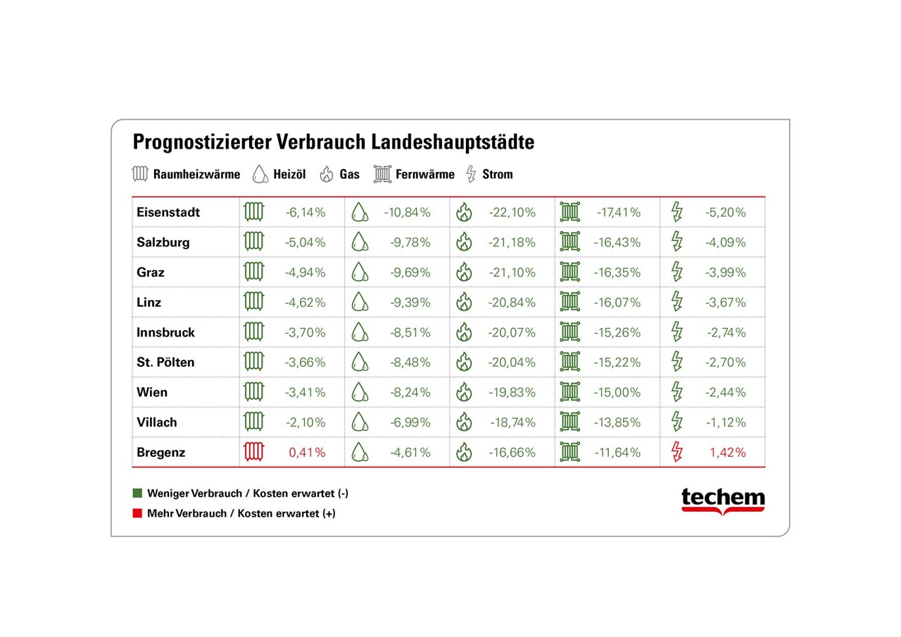 Grafik zum prognostizierten Verbrauch 2024 in den Landeshauptstädten @ Techem