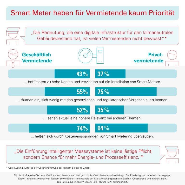 Smart Meter Grafik für geschäftliche und private Vermietende