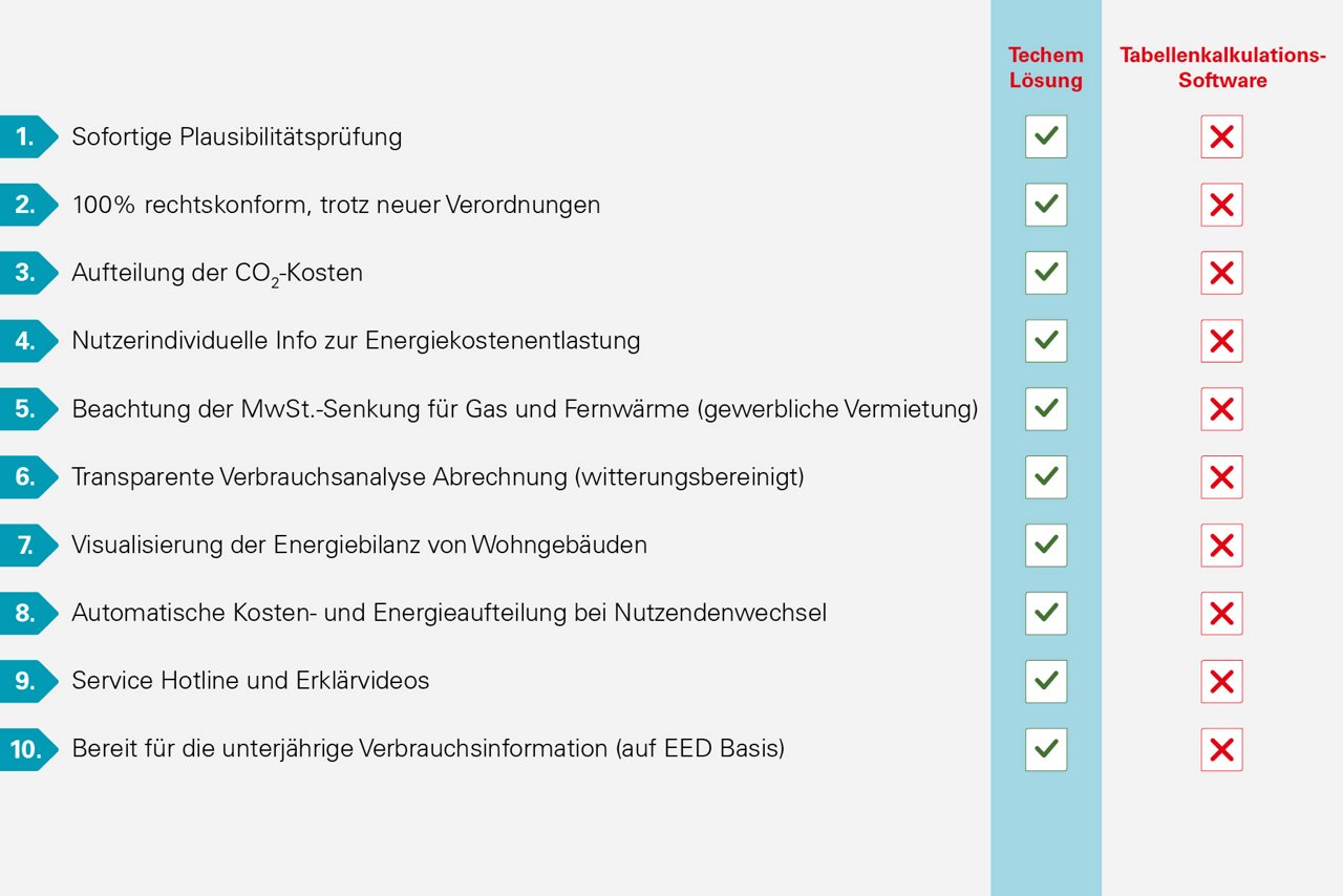 Techem-Grafik-Warum-unsere-HKA-besser-als-Excel