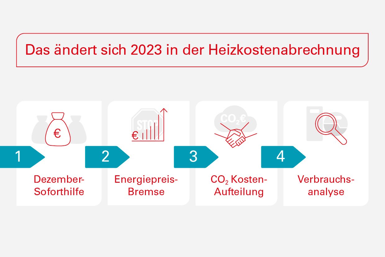 Techem-Grafik-Was-aendert-sich-in-der-Heizkostenabrechnung-2023