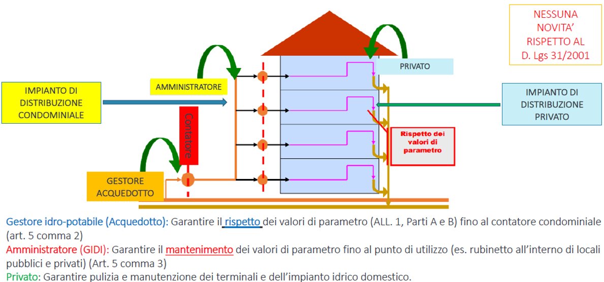 Impianto idrico