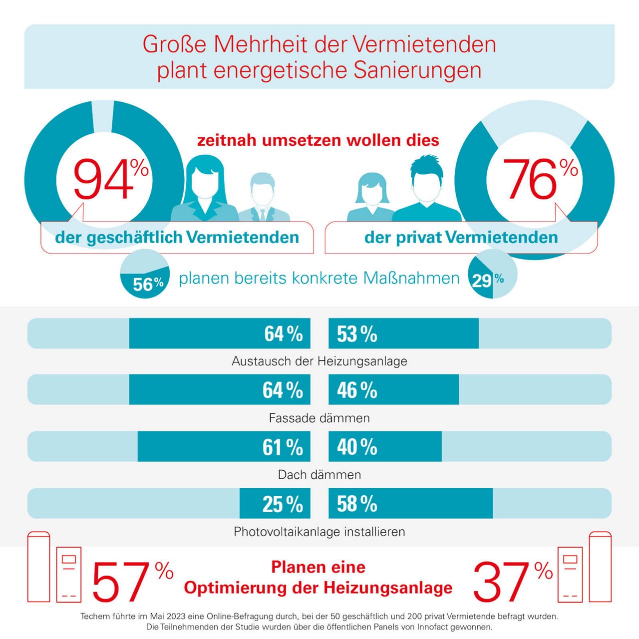 Grafik zu energetischen Sanierungen