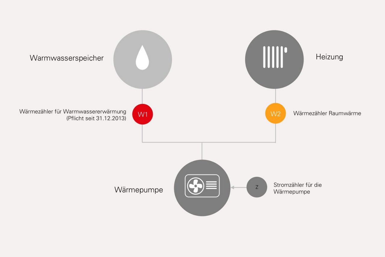 Diese Grafik zeigt eine monovalente Wärmepumpe mit separaten Wärmezählern für Heizung (W2) und Warmwasser (W1) sowie einem Stromzähler (Z) zur Verbrauchserfassung.