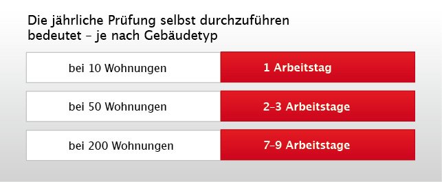 Übersicht, wie viel Aufwand die selbständige jährliche Rauchwarnmelderprüfung in Arbeitstagen bedeutet.