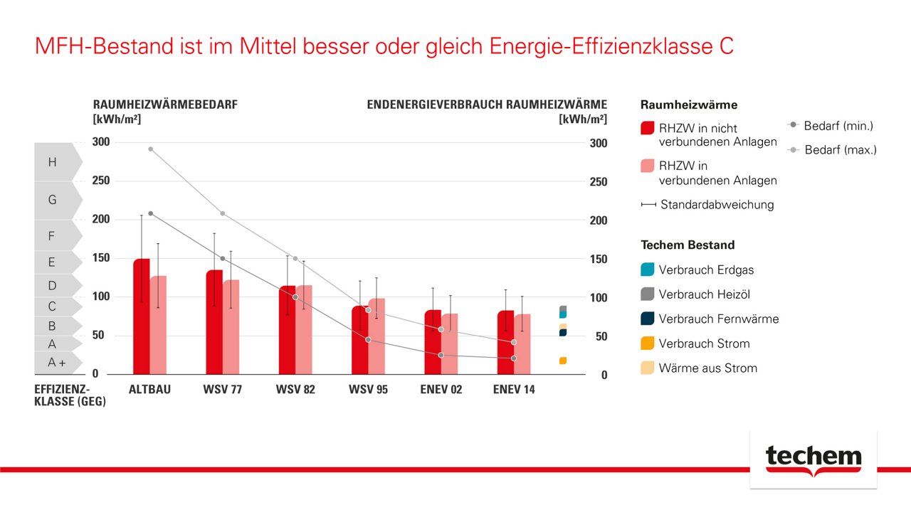 Das typische Mehrfamilienhaus in Deutschland liegt mit seinem Verbrauch im Bereich der Bedarfswerte der Wärmeschutzverordnung von 1995 