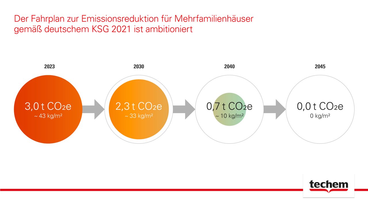 Die Treibhausgas-Emissionen des MFH-Bestandes liegen im Jahr 2023 unterhalb des sektorspezifischen Sollwert gemäß KSG 2021.