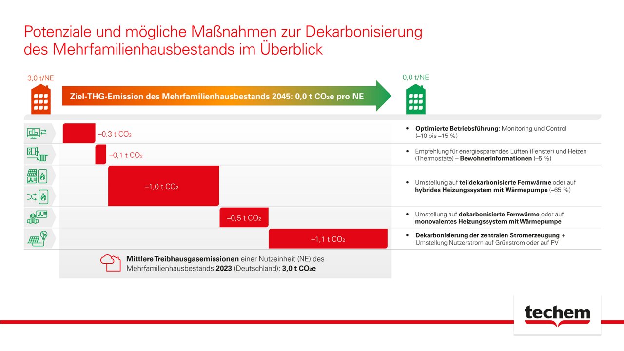 Reduktionspotenziale zur Dekarbonisierung des Mehrfamilienhausbestands in Deutschland bis 2045