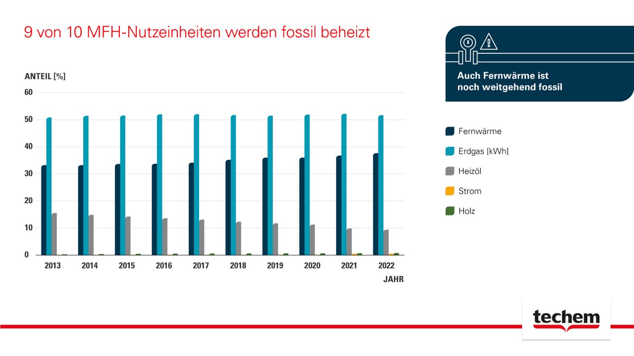 90 der Wohnungen Im Gebäudebestand werden fossil beheizt