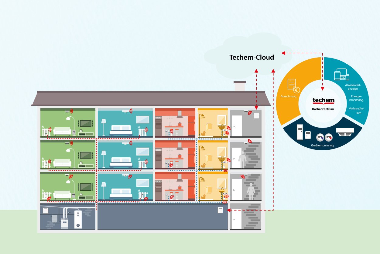 SmartSystem Haus - Grafik mit von Techem verbauten Geräten
