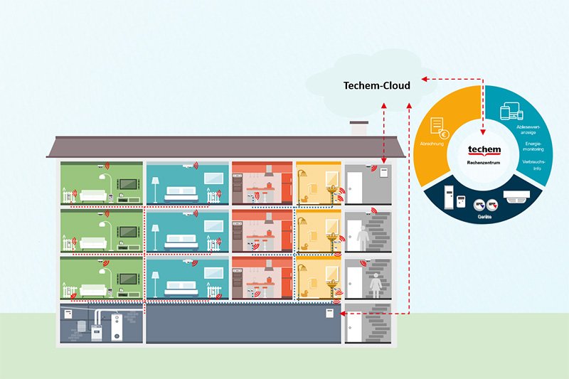 Smart System Haus