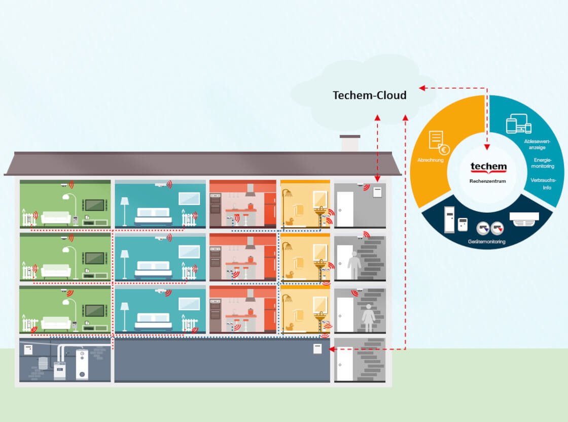 SmartSystem Haus