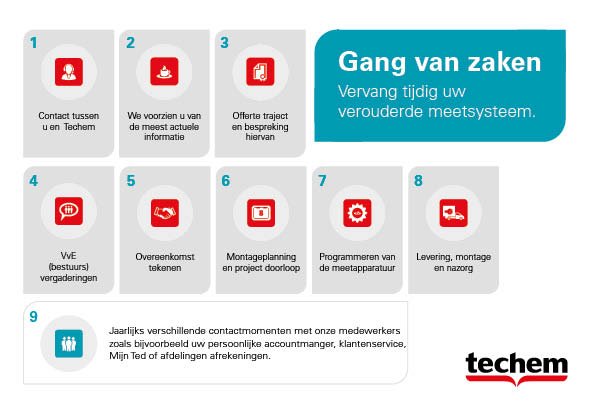 Vervanging meetsysteem blokverwarming Techem