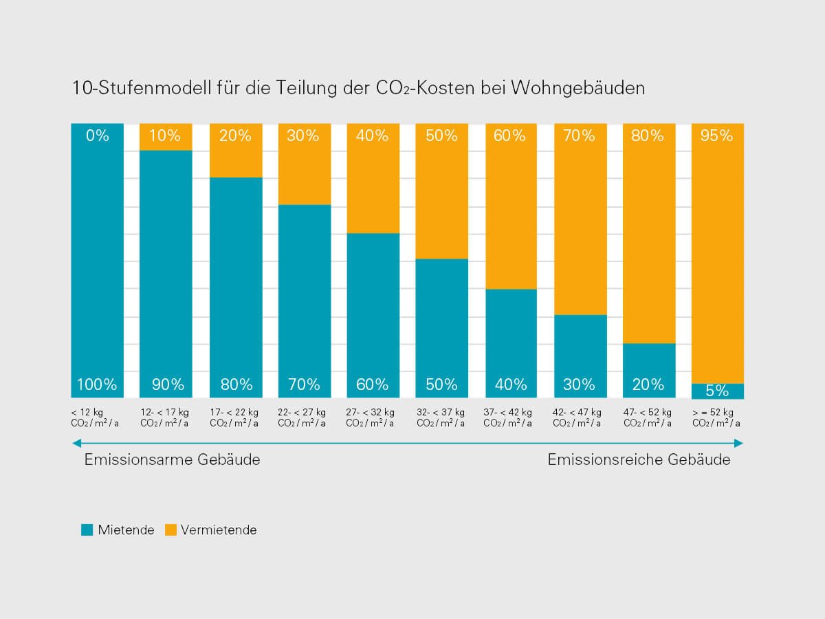 Grafik: Das Zehn-Stufenmodell für die CO₂-Preis-Verteilung lt. CO2KostAufG