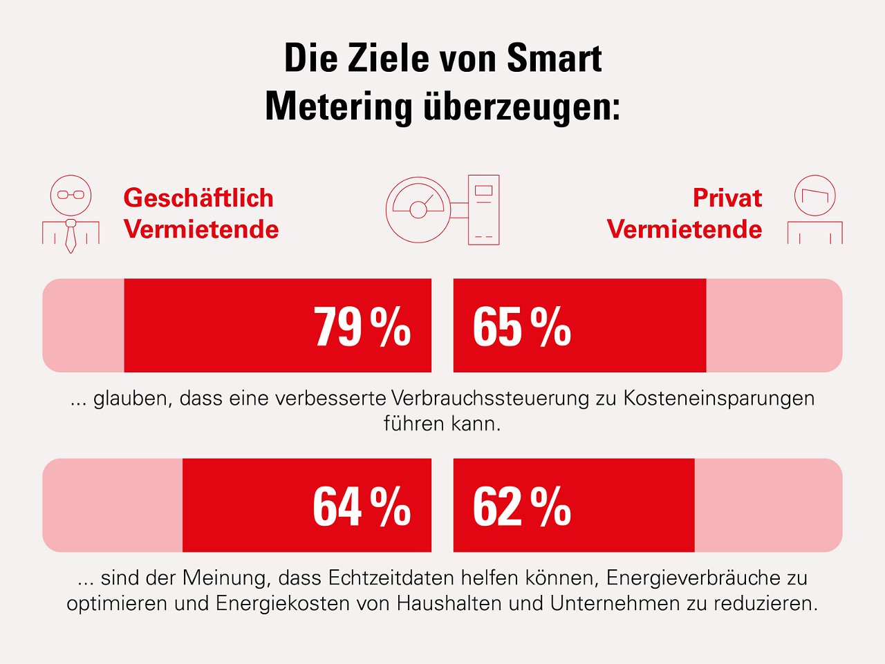 Die Ziele von Smart Metering überzeugen