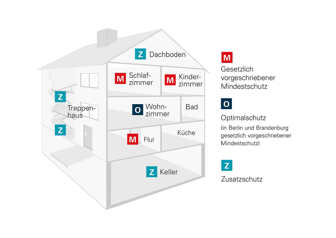 Übersicht, in welchen Zimmern Rauchwarnmelder gesetzlich vorgeschrieben sind.