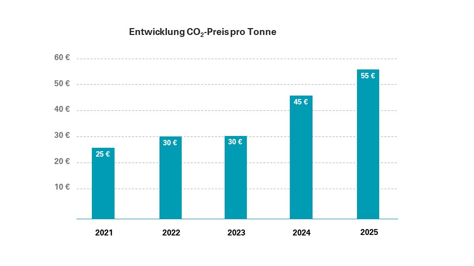 CO2-Kostenaufteilung