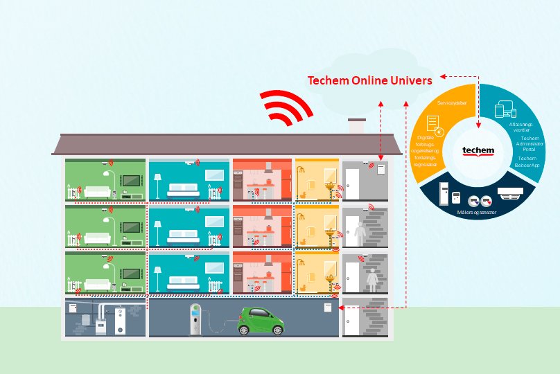 Illustration af Techems Online Univers, som viser vand-, varme- og energimålinger i en etageejendom. 