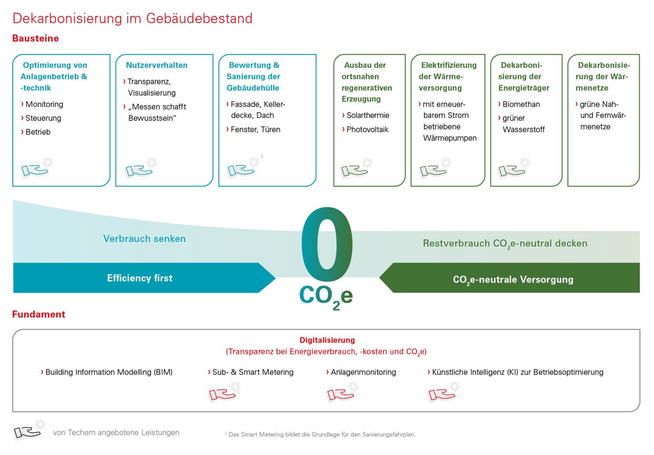 Dekarbonisierung im Gebäudebestand