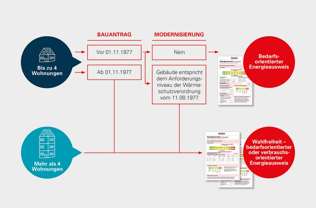 Grafik mit dem Prozess des Energieausweises: von Bauantrag bis hin zum bedarfs- oder verbrauchsorientierten Energieausweis. 